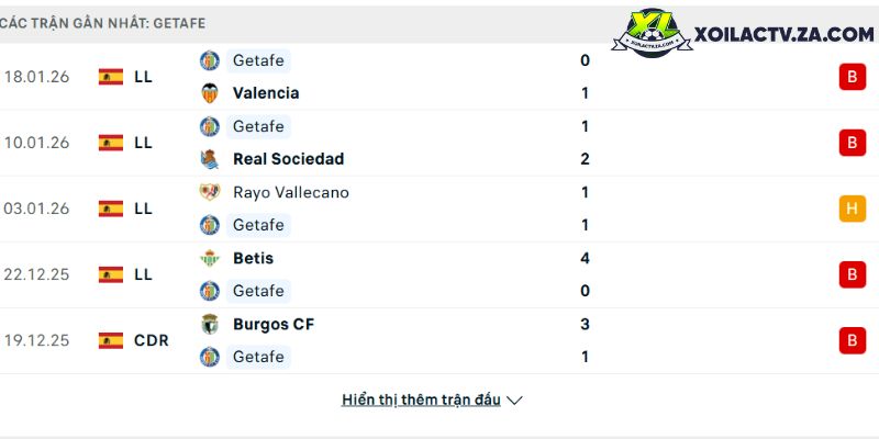 Phong độ của Getafe