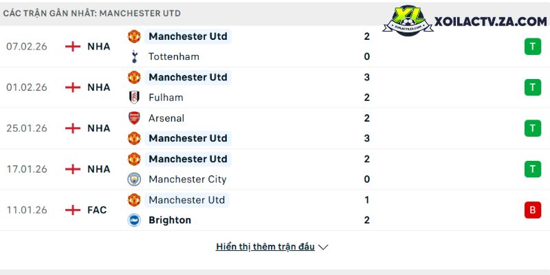 Phong độ của Man Utd