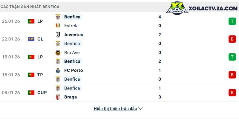 Phong độ của Benfica