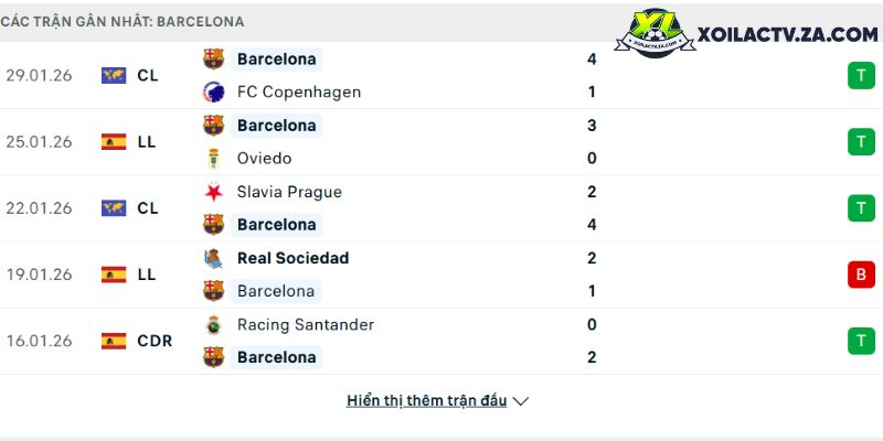 Phong độ của Barcelona