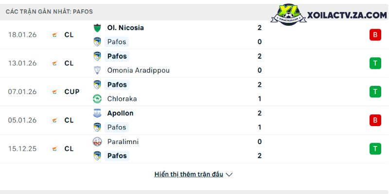 Phong độ của Pafos