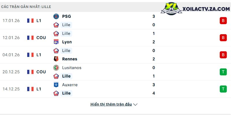 Phong độ của Lille