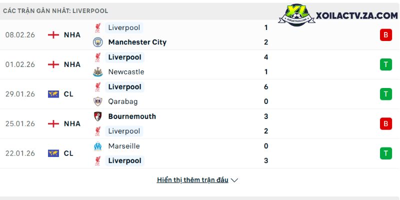 Phong độ của Liverpool