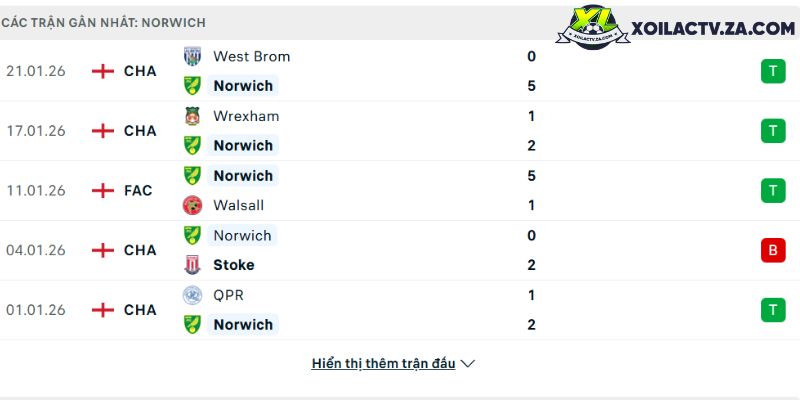 Phong độ của Norwich