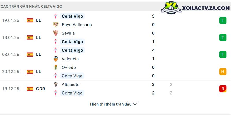 Phong độ của Celta Vigo