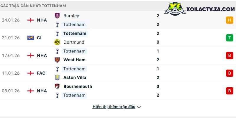 Phong độ của Tottenham