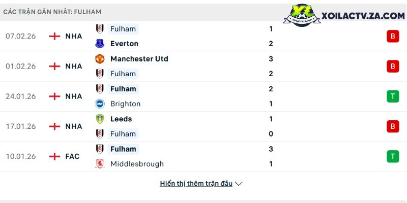 Phong độ của Fulham