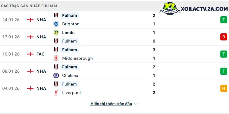 Phong độ của Fulham