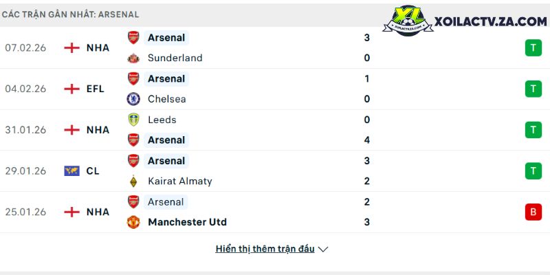 Phong độ của Arsenal