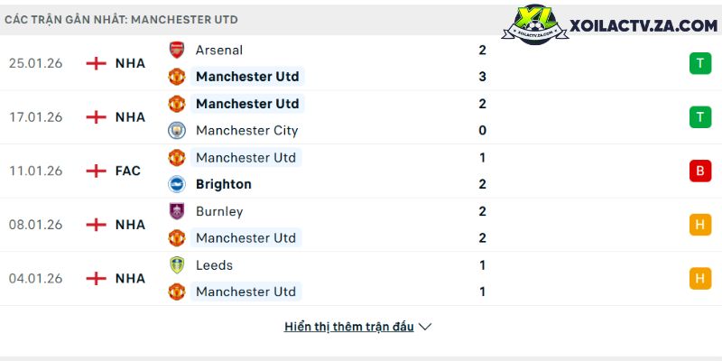 Phong độ của Man United