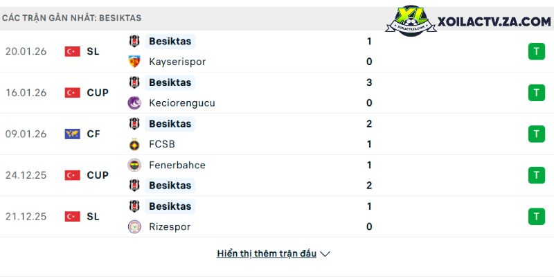 Phong độ của Besiktas