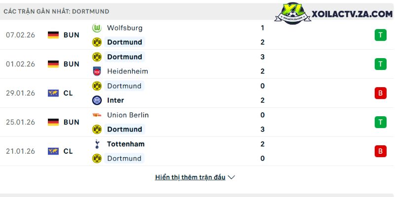 Phong độ của Dortmund