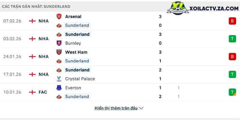 Phong độ của Sunderland