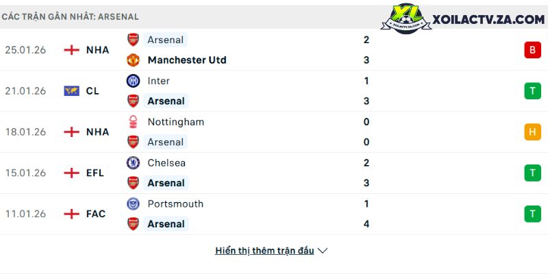 Phong độ của Arsenal