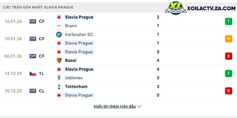 Phong độ của Slavia Prague