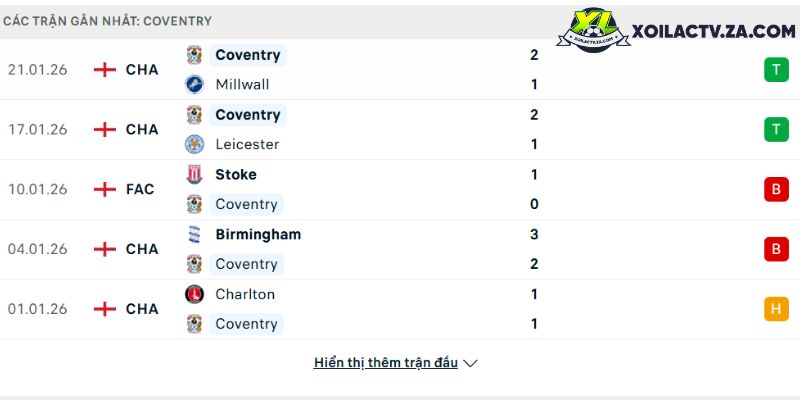 Phong độ của Coventry