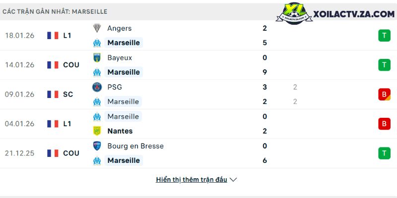 Phong độ của Marseille