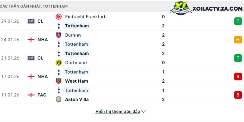 Phong độ của Tottenham