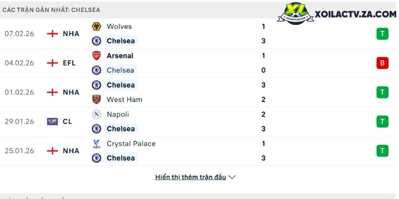 Phong độ của Chelsea