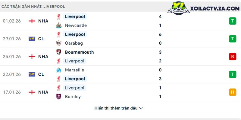 Phong độ của Liverpool