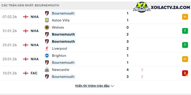 Phong độ của Bournemouth