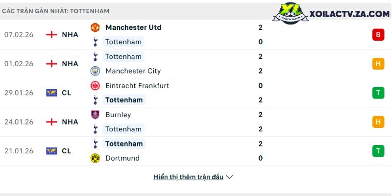 Phong độ của Tottenham
