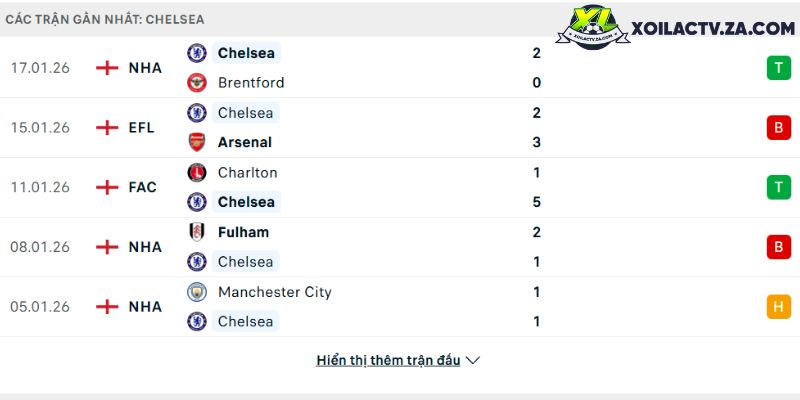 Phong độ của Chelsea