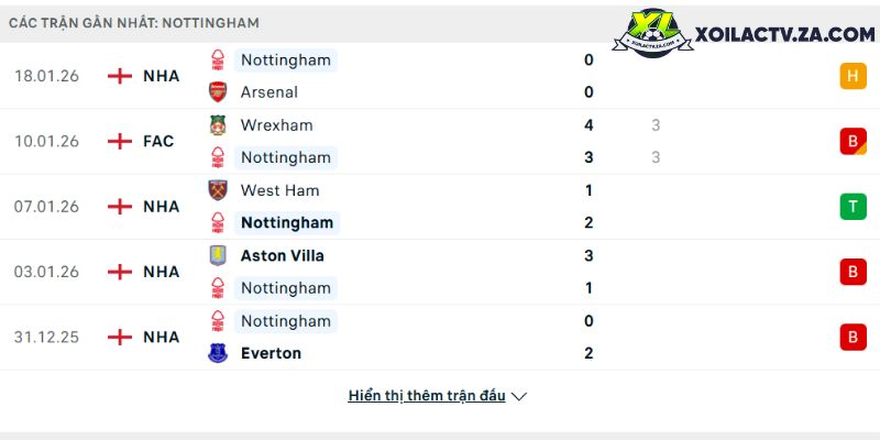 Phong độ của Nottingham Forest