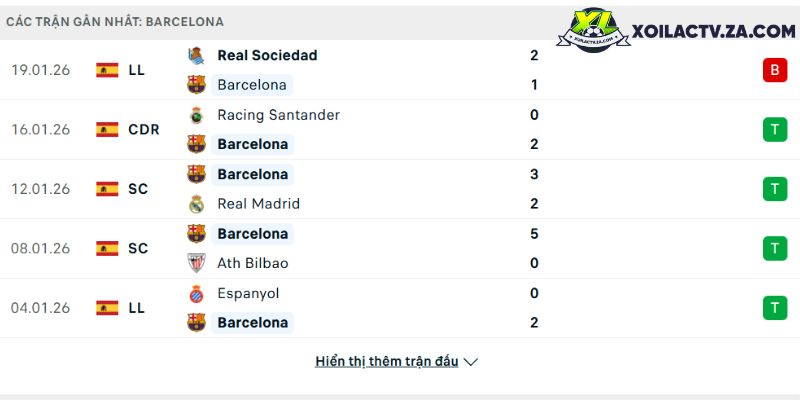 Phong độ của Barcelona