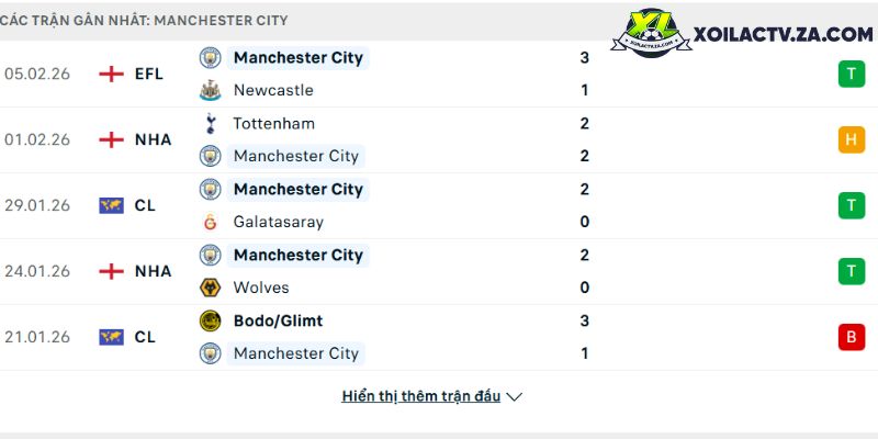 Phong độ của Man City