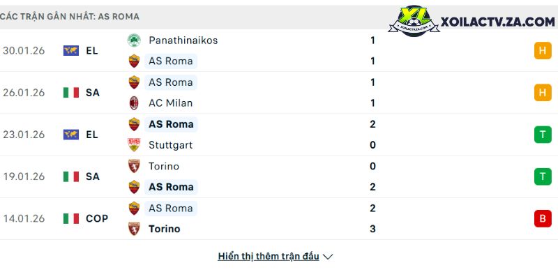 Phong độ của Roma