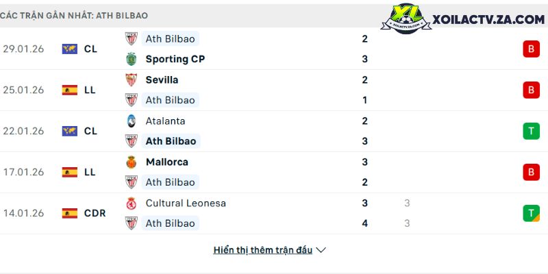 Phong độ của Bilbao