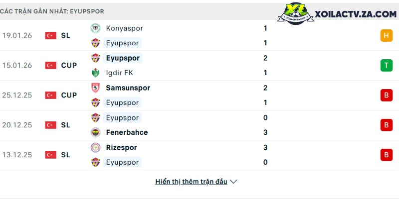 Phong độ của Eyupspor