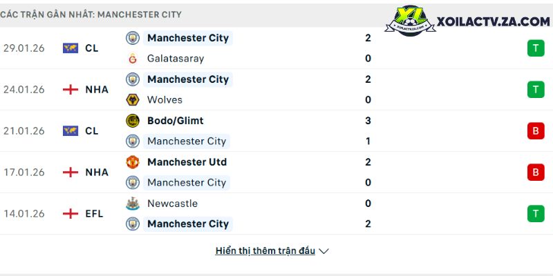Phong độ của Man City