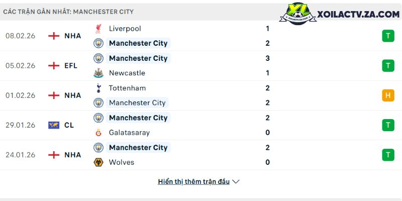 Phong độ của Manchester City