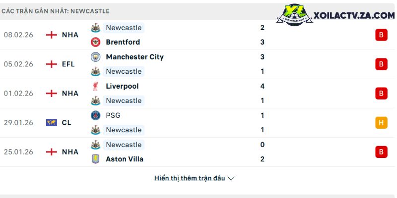 Phong độ của Newcastle