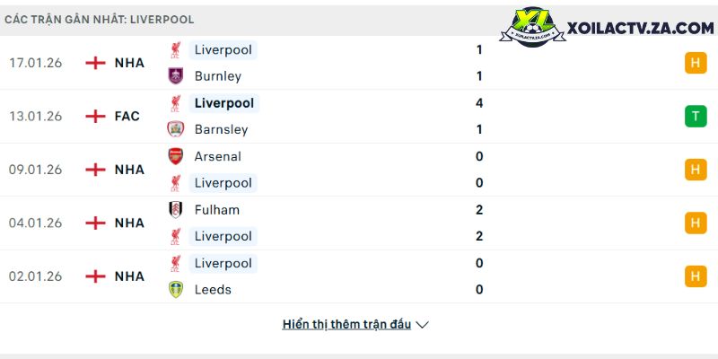 Phong độ của Liverpool