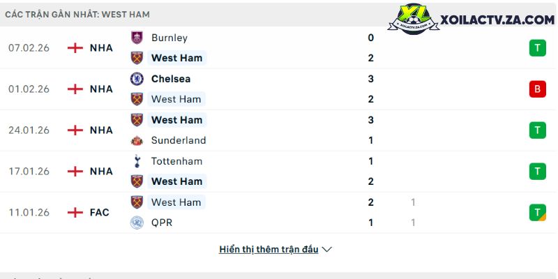 Phong độ của West Ham